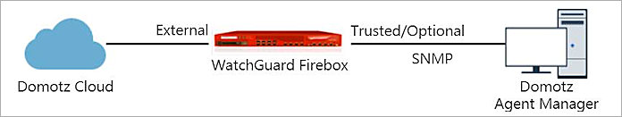 Diagram of the test topology